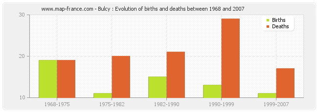Bulcy : Evolution of births and deaths between 1968 and 2007