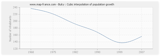 Bulcy : Cubic interpolation of population growth