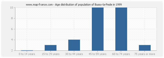 Age distribution of population of Bussy-la-Pesle in 1999