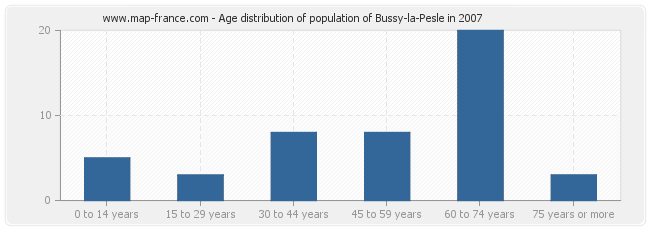 Age distribution of population of Bussy-la-Pesle in 2007