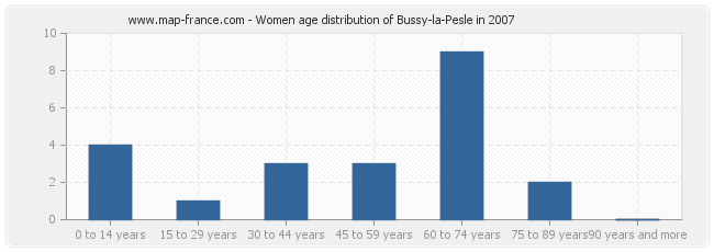 Women age distribution of Bussy-la-Pesle in 2007