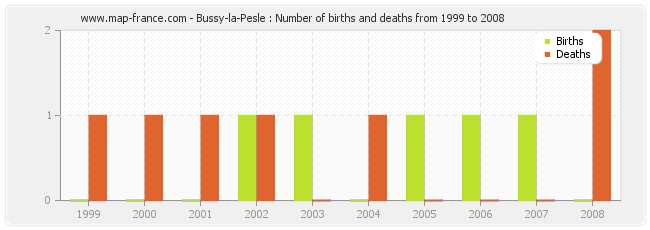 Bussy-la-Pesle : Number of births and deaths from 1999 to 2008