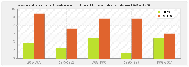 Bussy-la-Pesle : Evolution of births and deaths between 1968 and 2007