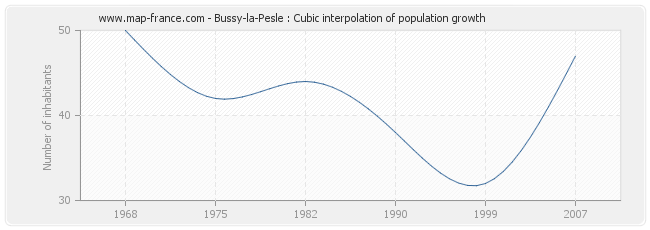 Bussy-la-Pesle : Cubic interpolation of population growth