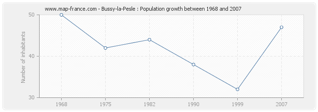 Population Bussy-la-Pesle