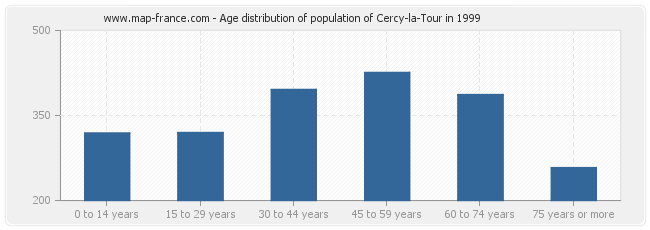 Age distribution of population of Cercy-la-Tour in 1999