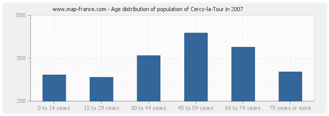 Age distribution of population of Cercy-la-Tour in 2007