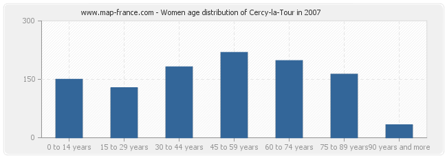 Women age distribution of Cercy-la-Tour in 2007