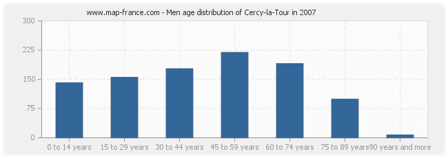 Men age distribution of Cercy-la-Tour in 2007