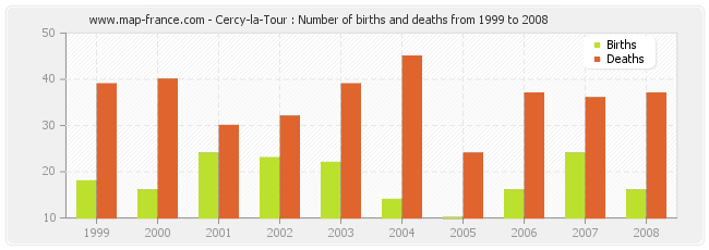 Cercy-la-Tour : Number of births and deaths from 1999 to 2008