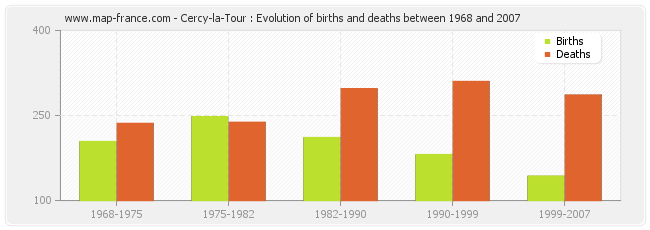 Cercy-la-Tour : Evolution of births and deaths between 1968 and 2007