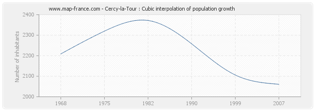 Cercy-la-Tour : Cubic interpolation of population growth