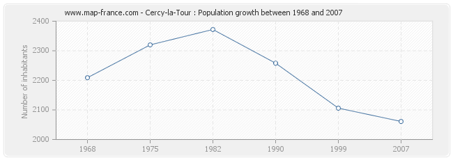 Population Cercy-la-Tour