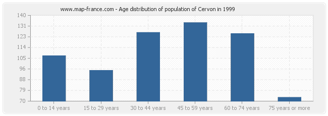 Age distribution of population of Cervon in 1999