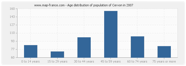 Age distribution of population of Cervon in 2007