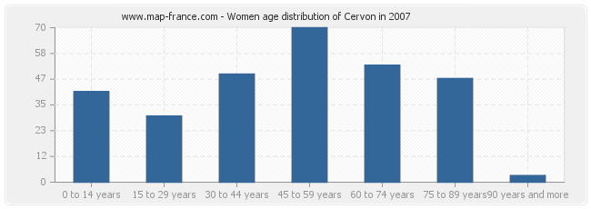 Women age distribution of Cervon in 2007