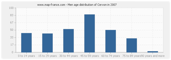 Men age distribution of Cervon in 2007