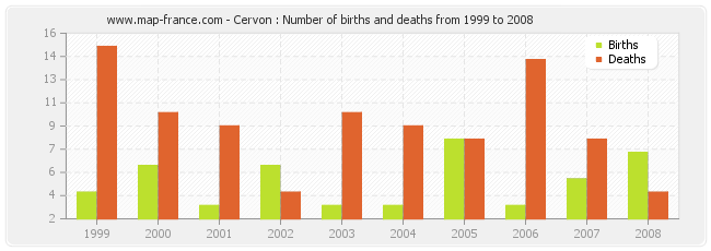 Cervon : Number of births and deaths from 1999 to 2008
