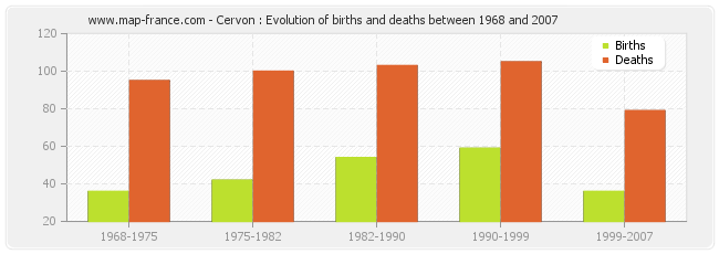 Cervon : Evolution of births and deaths between 1968 and 2007