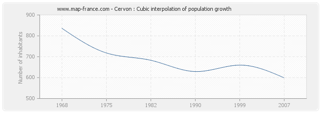 Cervon : Cubic interpolation of population growth