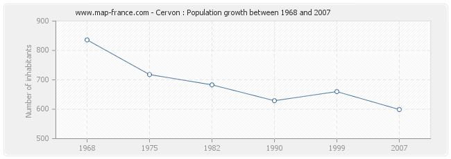 Population Cervon
