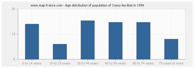 Age distribution of population of Cessy-les-Bois in 1999
