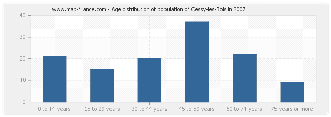 Age distribution of population of Cessy-les-Bois in 2007