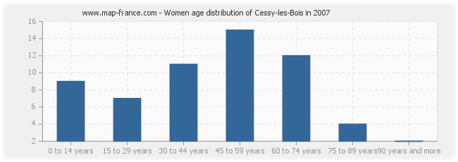 Women age distribution of Cessy-les-Bois in 2007