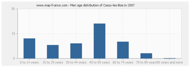 Men age distribution of Cessy-les-Bois in 2007