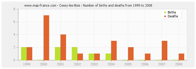 Cessy-les-Bois : Number of births and deaths from 1999 to 2008