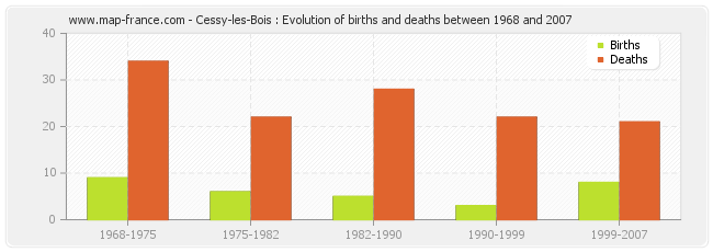 Cessy-les-Bois : Evolution of births and deaths between 1968 and 2007