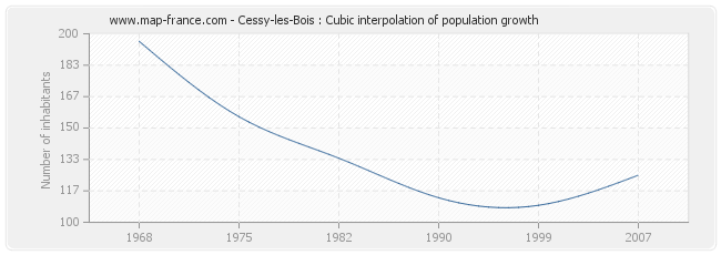 Cessy-les-Bois : Cubic interpolation of population growth