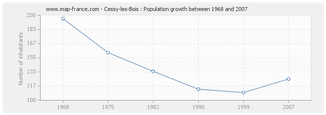 Population Cessy-les-Bois
