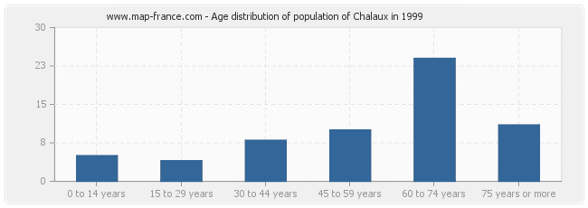 Age distribution of population of Chalaux in 1999