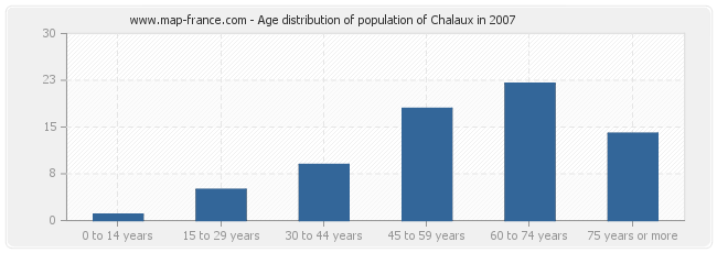 Age distribution of population of Chalaux in 2007