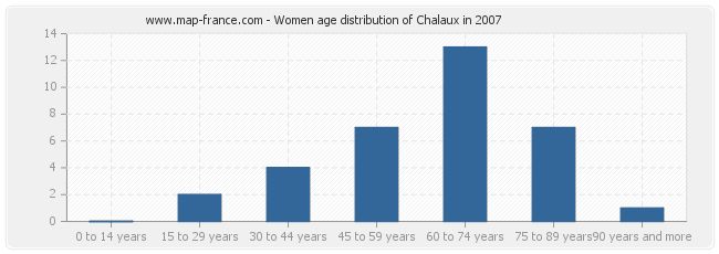 Women age distribution of Chalaux in 2007