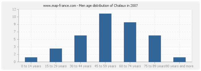 Men age distribution of Chalaux in 2007