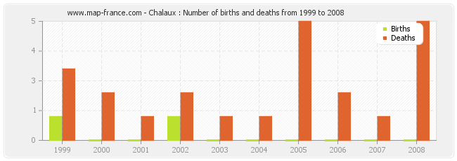 Chalaux : Number of births and deaths from 1999 to 2008