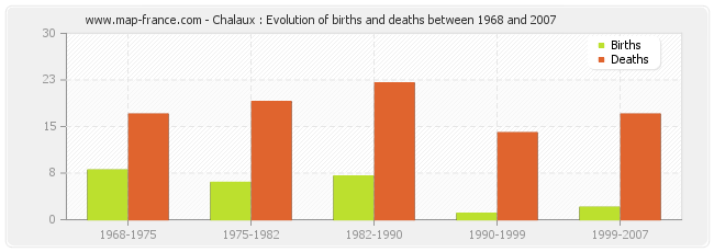 Chalaux : Evolution of births and deaths between 1968 and 2007