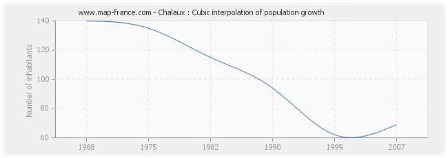 Chalaux : Cubic interpolation of population growth
