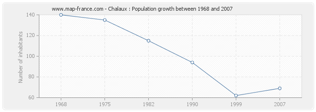 Population Chalaux