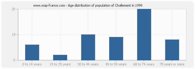 Age distribution of population of Challement in 1999