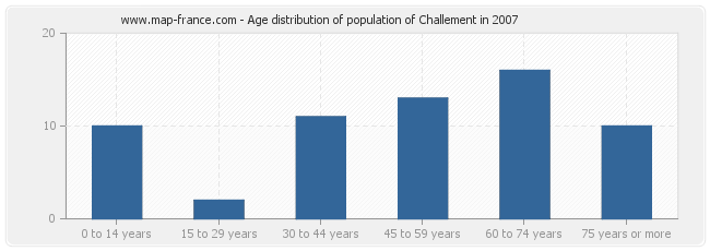 Age distribution of population of Challement in 2007