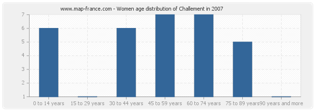Women age distribution of Challement in 2007