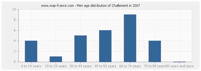 Men age distribution of Challement in 2007