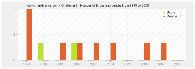 Challement : Number of births and deaths from 1999 to 2008
