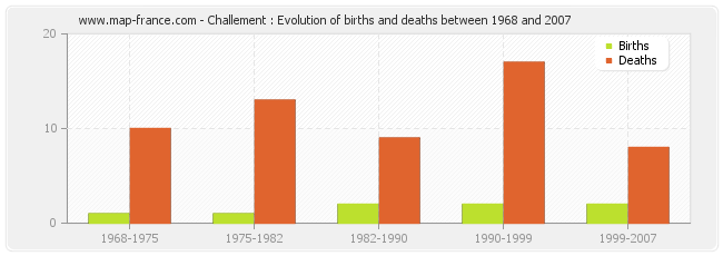 Challement : Evolution of births and deaths between 1968 and 2007