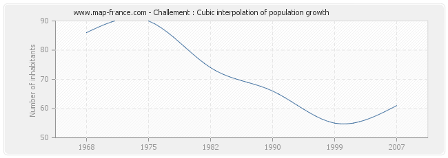 Challement : Cubic interpolation of population growth