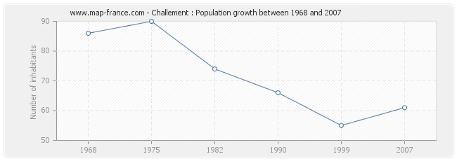 Population Challement