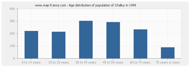 Age distribution of population of Challuy in 1999